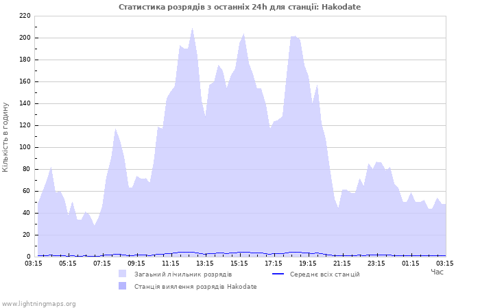 Графіки: Статистика розрядів