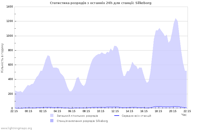 Графіки: Статистика розрядів