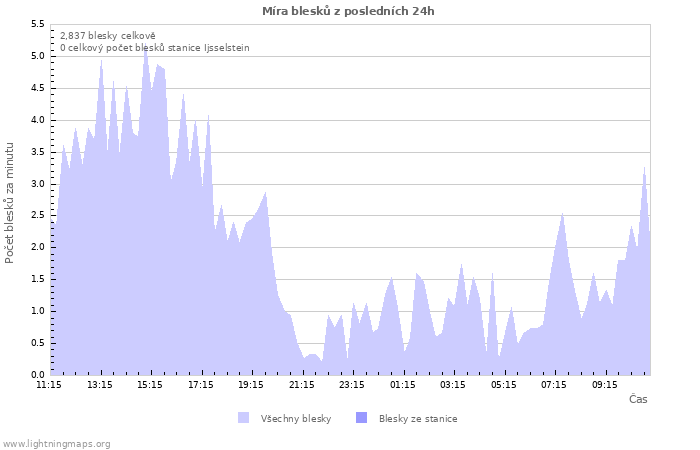 Grafy: Míra blesků