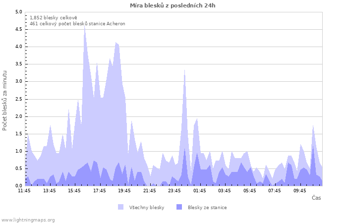 Grafy: Míra blesků