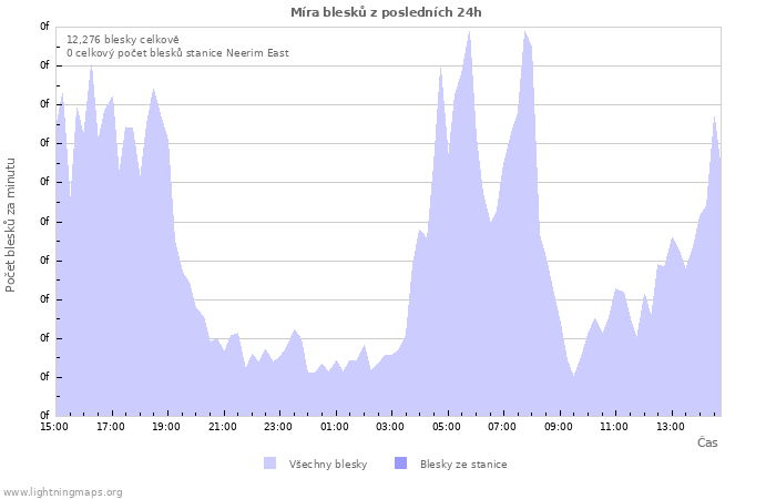 Grafy: Míra blesků