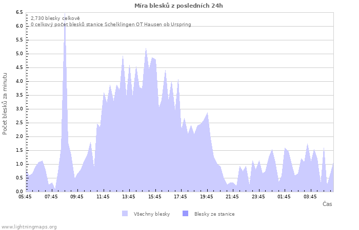 Grafy: Míra blesků