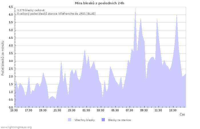 Grafy: Míra blesků
