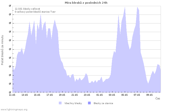 Grafy: Míra blesků