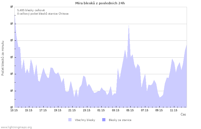 Grafy: Míra blesků