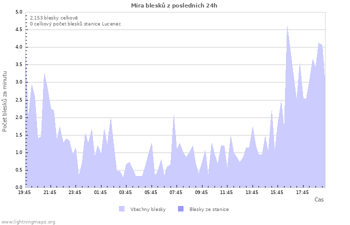 Grafy: Míra blesků