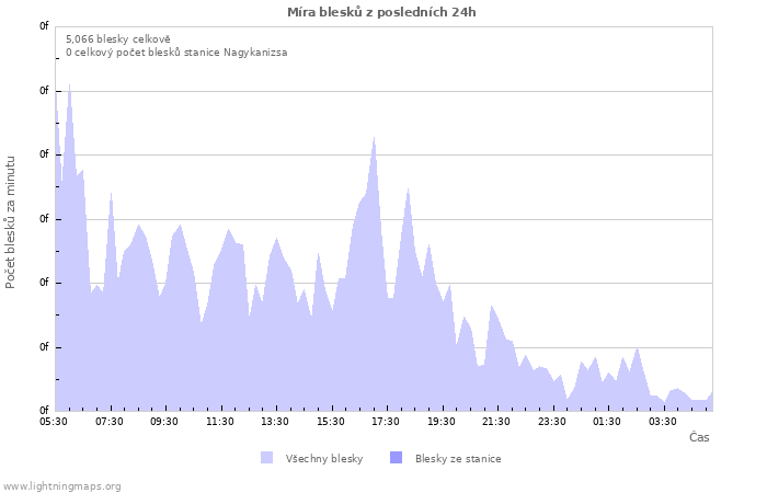 Grafy: Míra blesků