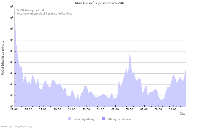 Grafy: Míra blesků