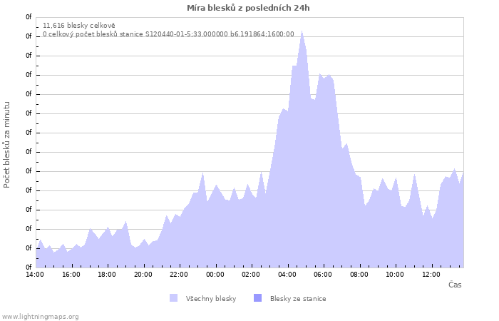 Grafy: Míra blesků