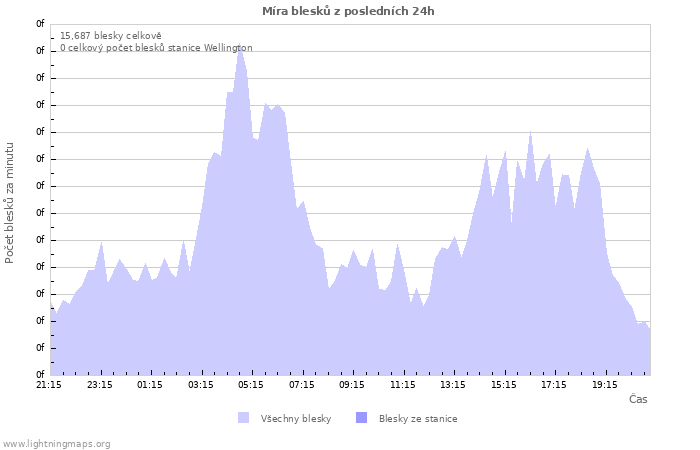 Grafy: Míra blesků