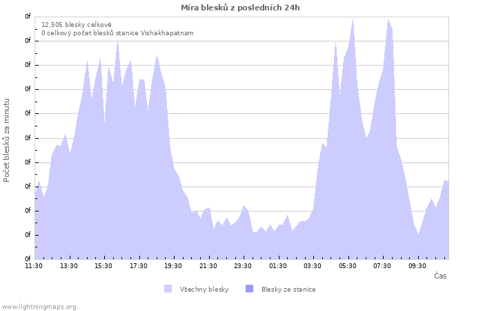 Grafy: Míra blesků