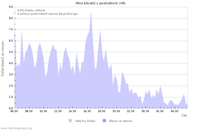 Grafy: Míra blesků