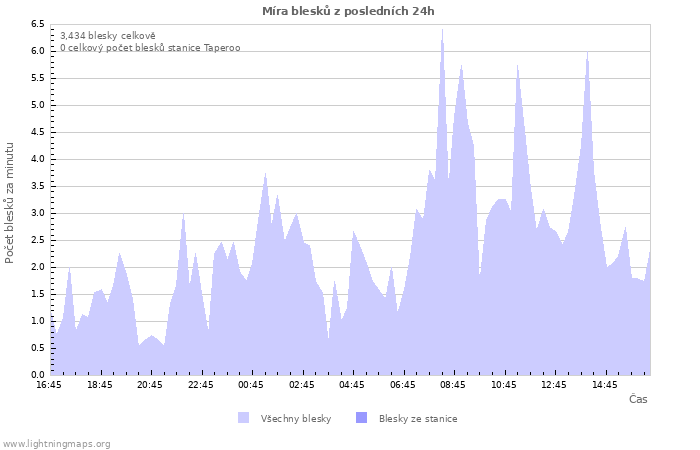 Grafy: Míra blesků