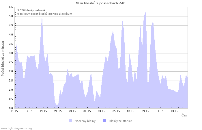 Grafy: Míra blesků