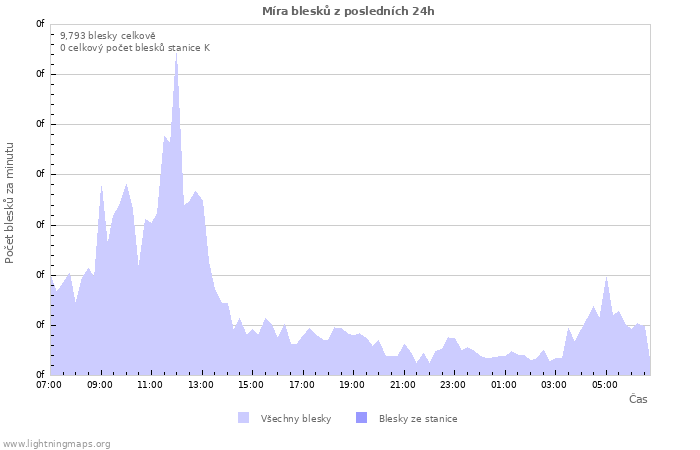 Grafy: Míra blesků