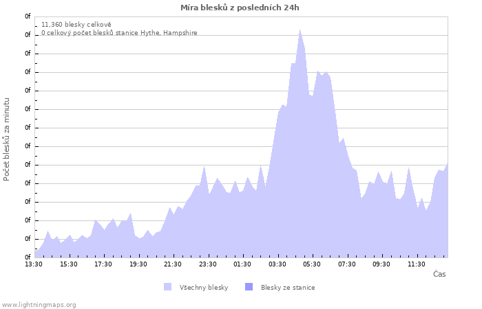 Grafy: Míra blesků