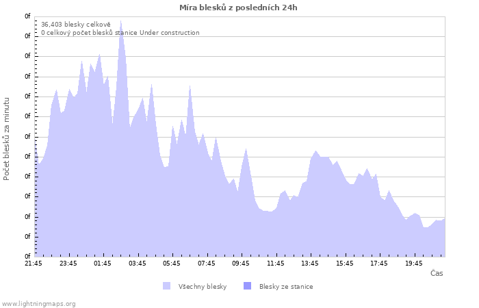 Grafy: Míra blesků
