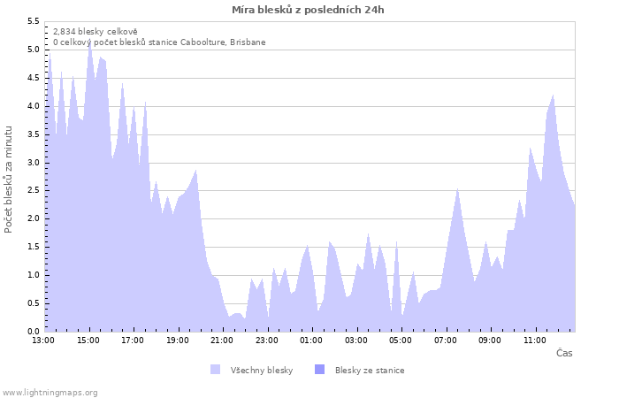 Grafy: Míra blesků