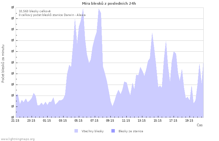Grafy: Míra blesků