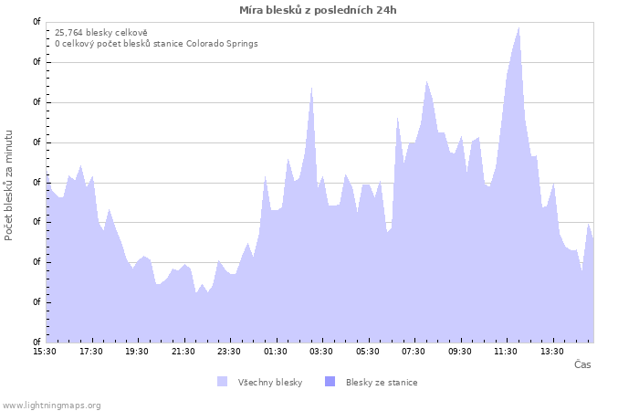 Grafy: Míra blesků