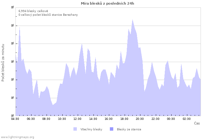 Grafy: Míra blesků