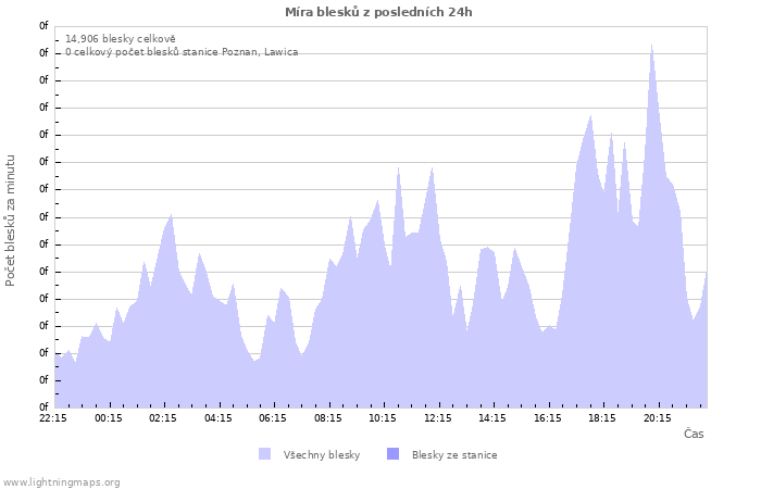 Grafy: Míra blesků