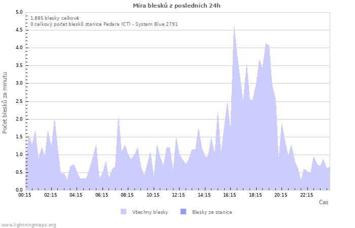 Grafy: Míra blesků