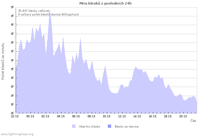 Grafy: Míra blesků
