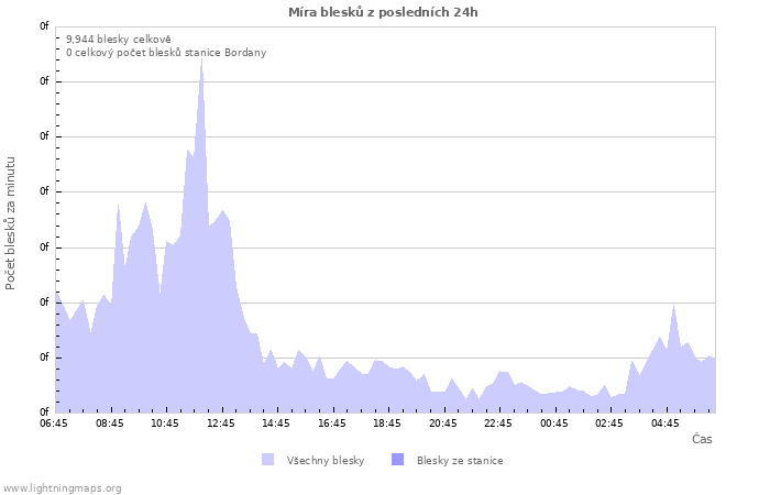 Grafy: Míra blesků