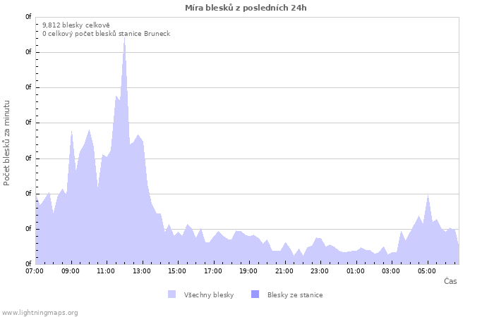 Grafy: Míra blesků