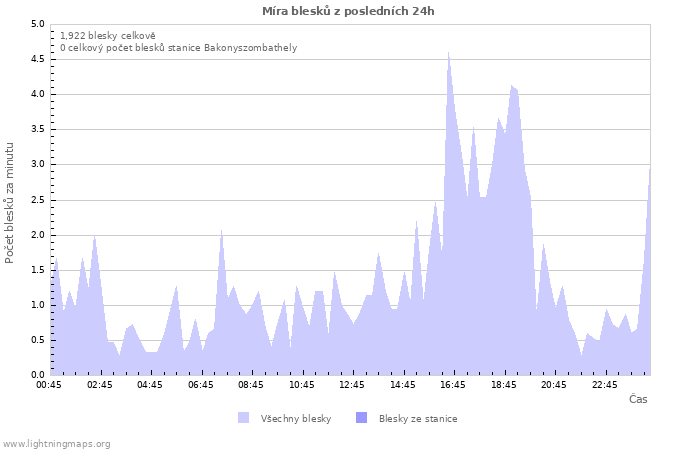 Grafy: Míra blesků