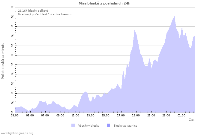Grafy: Míra blesků