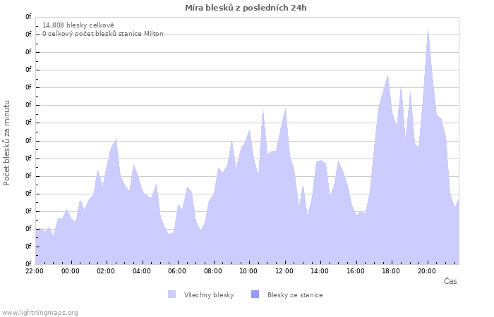 Grafy: Míra blesků