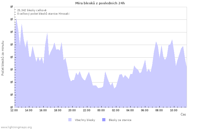 Grafy: Míra blesků