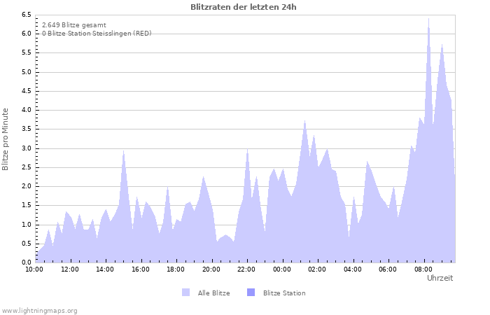 Diagramme: Blitzraten