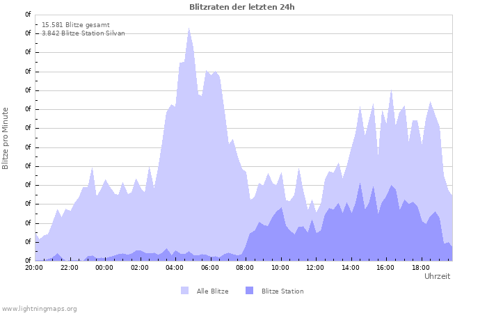 Diagramme: Blitzraten