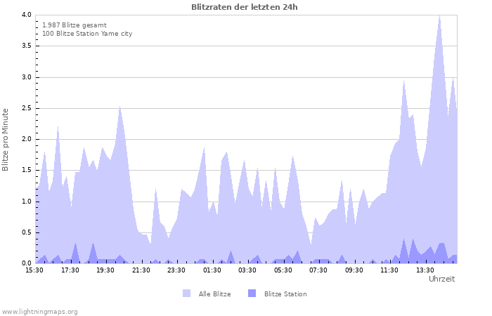 Diagramme: Blitzraten