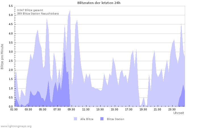 Diagramme: Blitzraten