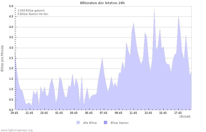 Diagramme: Blitzraten