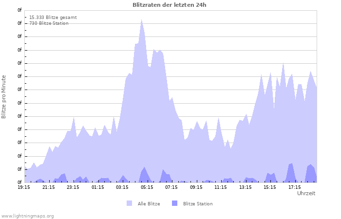 Diagramme: Blitzraten