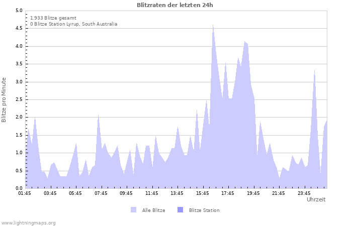 Diagramme: Blitzraten