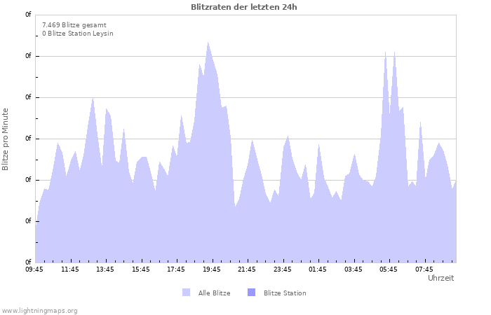 Diagramme: Blitzraten