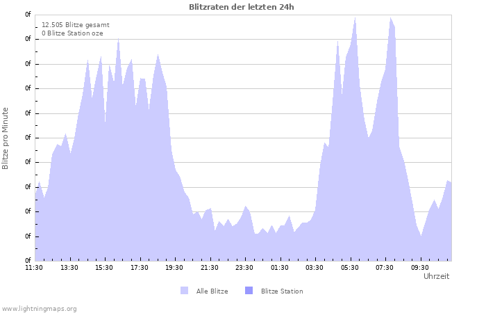 Diagramme: Blitzraten