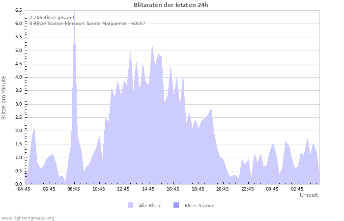 Diagramme: Blitzraten