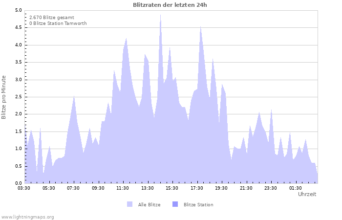 Diagramme: Blitzraten