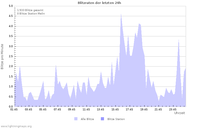 Diagramme: Blitzraten