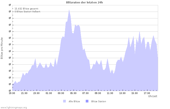 Diagramme: Blitzraten