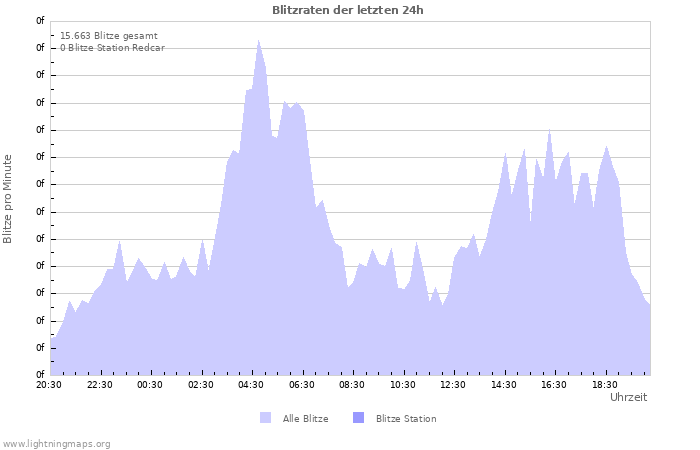 Diagramme: Blitzraten