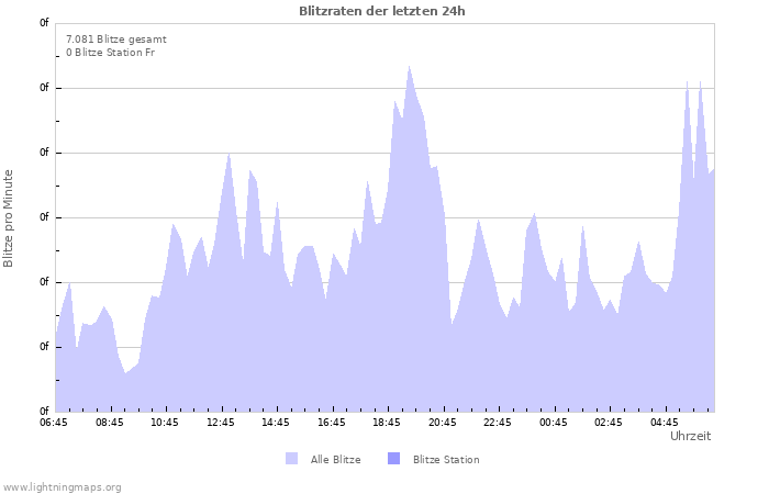 Diagramme: Blitzraten