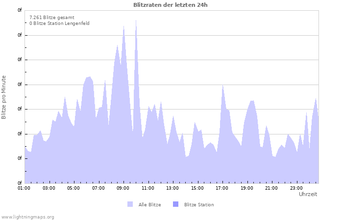 Diagramme: Blitzraten